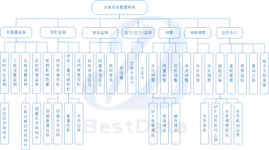 大壩安全監(jiān)測(cè)功能圖
